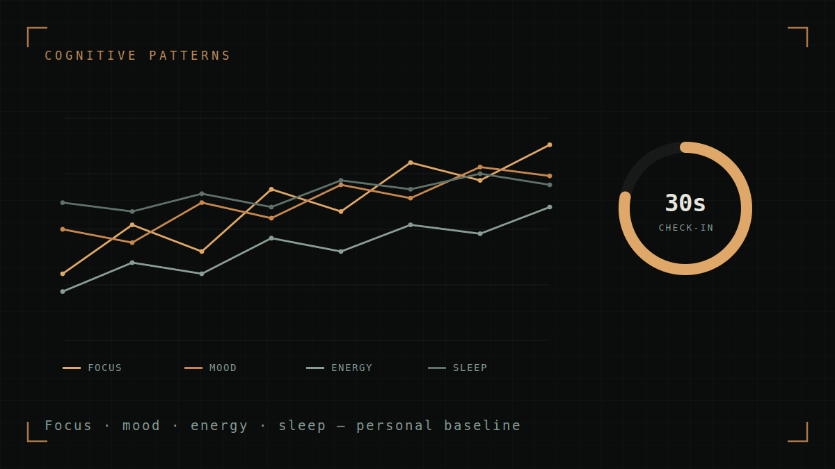 Four tracked cognitive signals plotted over time beside a 30-second check-in ring