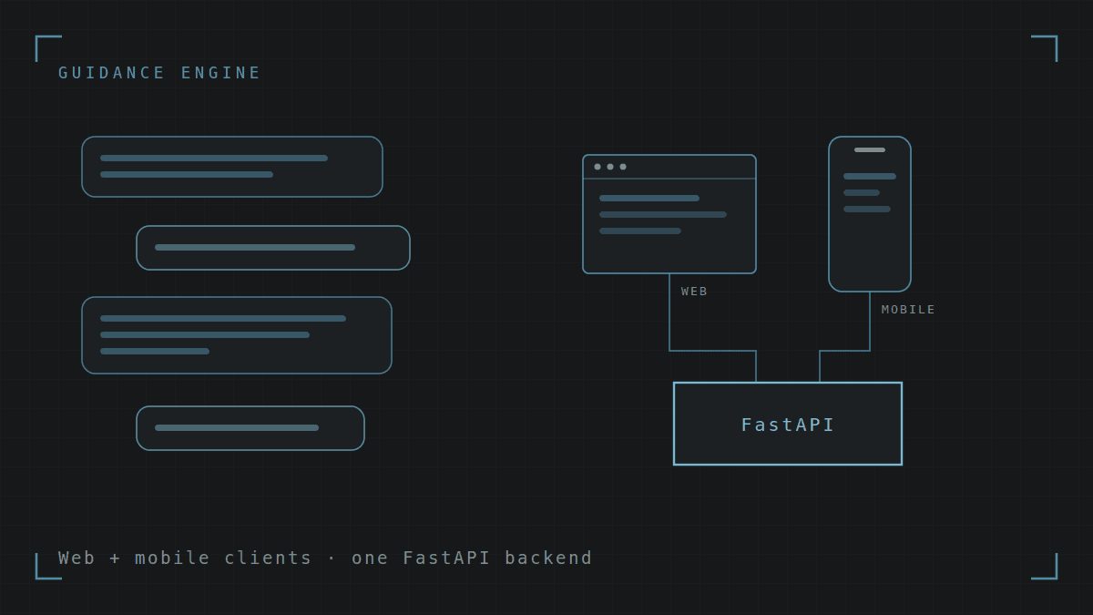 A chat thread beside the web and mobile clients that share one backend