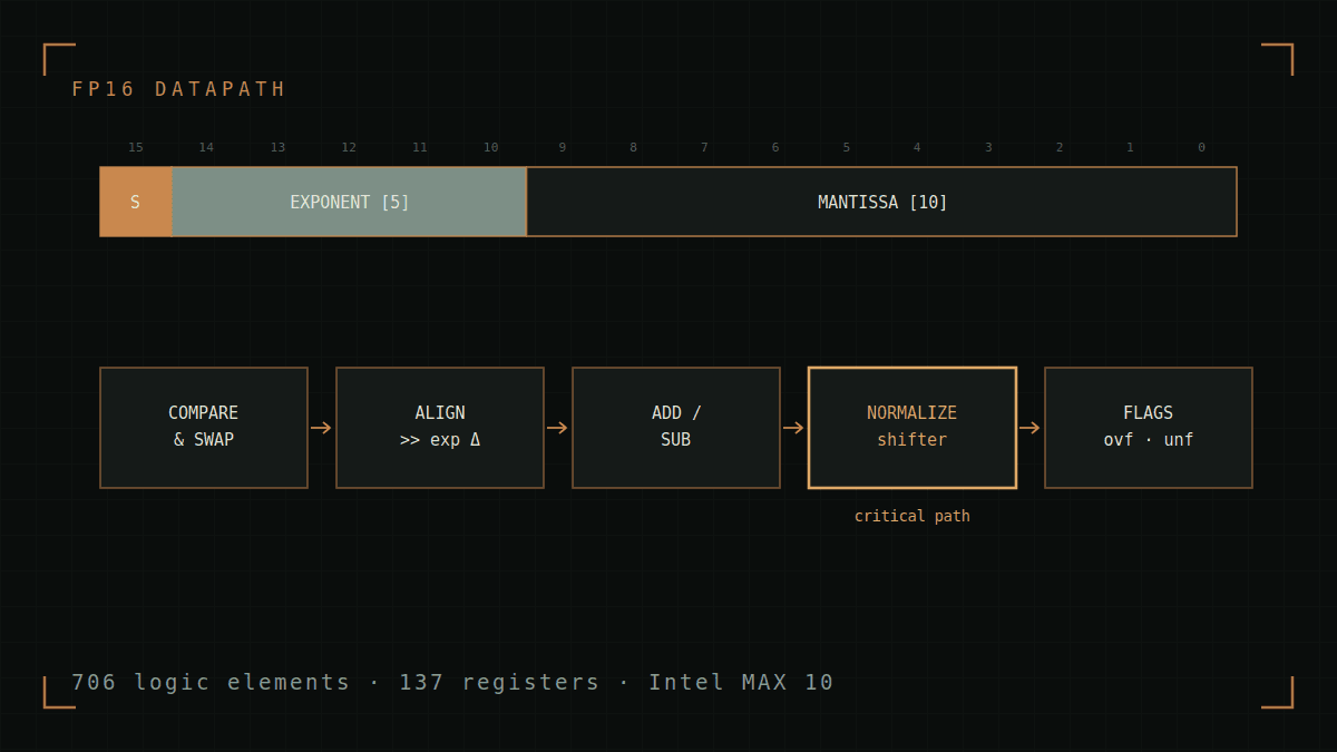 FP16 bit-field layout above the add datapath, normalization shifter marked as the critical path