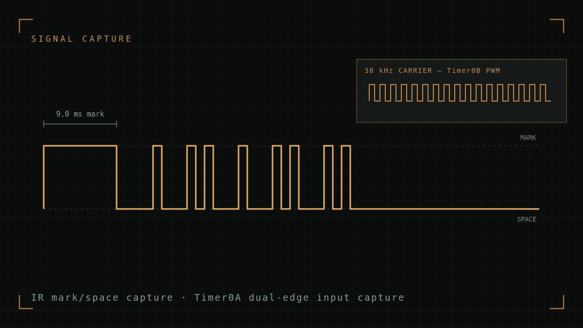 Captured IR mark/space waveform with a 38 kHz carrier inset