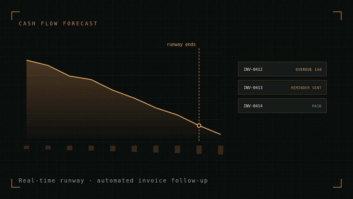 Cash balance declining toward a runway marker, with invoice follow-up statuses