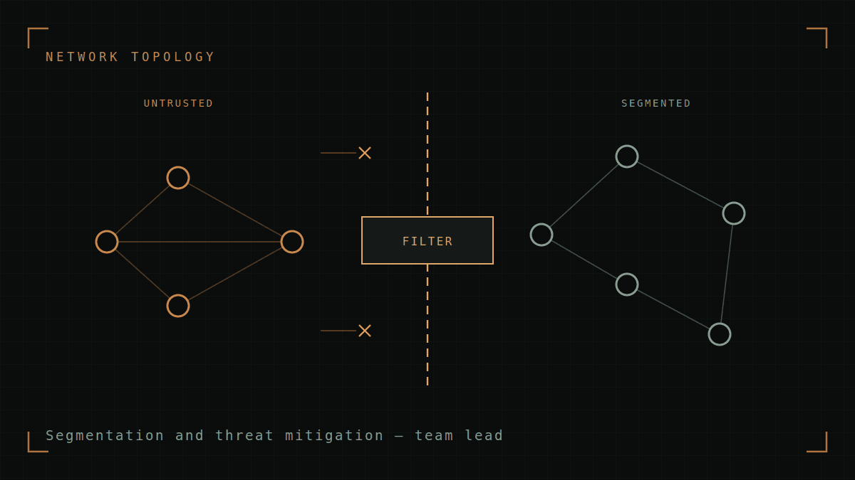 Network topology split by a filtering boundary into untrusted and segmented zones